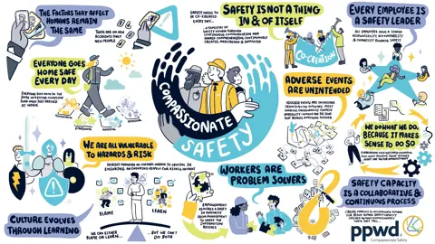 Ppwd Consulting Compassionate Safety Principles